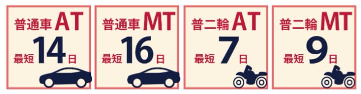 普通車AT最短14日 普通車MT最短16日 普通二輪AT最短7日 普通二輪MT最短9日