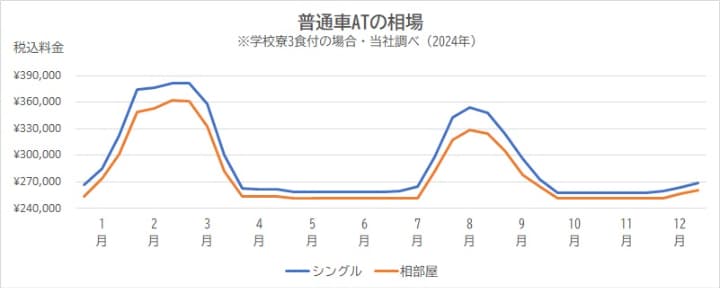 普通車ATの相場 ※3食付きの場合・当社調べ
