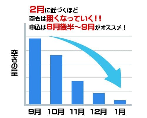 2月に近づくほど空きは無くなっていく！申込は8月後半～9月がベスト！