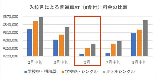 入校月による普通車AT（3食付）料金の比較